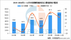 2024年1-11月中国钢铁板材出口数据统计阐发：出口