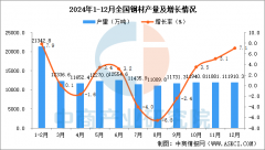 2024年全国各省市钢材产量排行榜